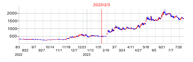 2023年2月3日 15:37前後のの株価チャート